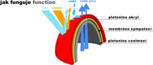 Jak funguje čepice s membránou Sympatex ?