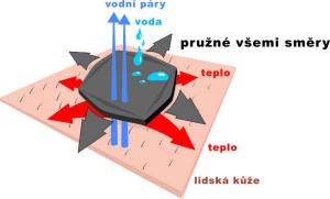 Jak fungují materiály pružné všemi směry