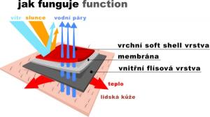 Jak fungují výrobky ze soft shellu